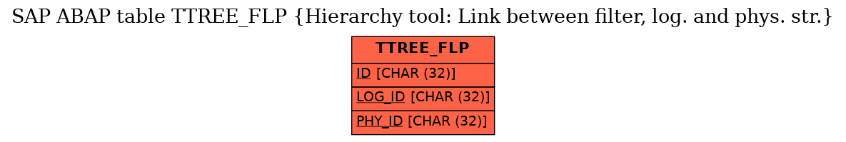 E-R Diagram for table TTREE_FLP (Hierarchy tool: Link between filter, log. and phys. str.)