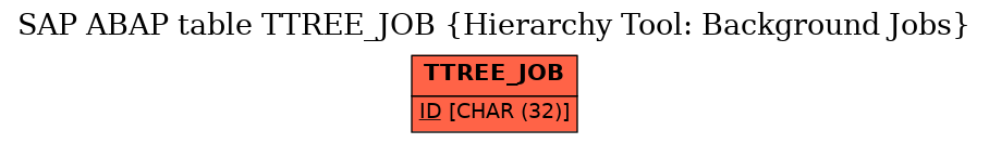 E-R Diagram for table TTREE_JOB (Hierarchy Tool: Background Jobs)