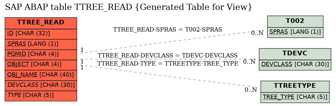 E-R Diagram for table TTREE_READ (Generated Table for View)