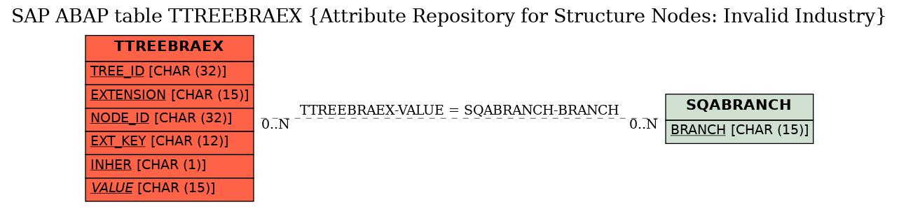 E-R Diagram for table TTREEBRAEX (Attribute Repository for Structure Nodes: Invalid Industry)