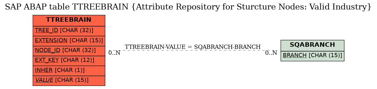E-R Diagram for table TTREEBRAIN (Attribute Repository for Sturcture Nodes: Valid Industry)