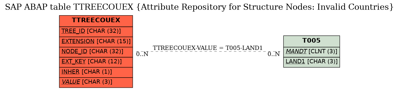 E-R Diagram for table TTREECOUEX (Attribute Repository for Structure Nodes: Invalid Countries)