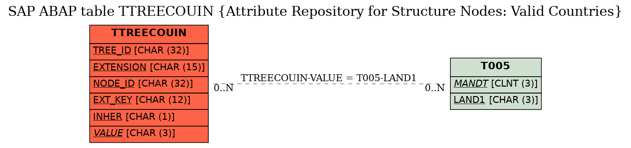 E-R Diagram for table TTREECOUIN (Attribute Repository for Structure Nodes: Valid Countries)