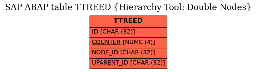 E-R Diagram for table TTREED (Hierarchy Tool: Double Nodes)