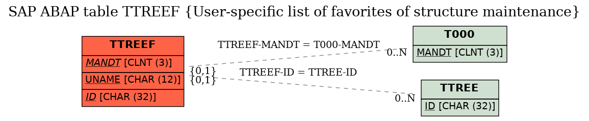 E-R Diagram for table TTREEF (User-specific list of favorites of structure maintenance)