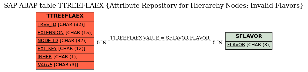 E-R Diagram for table TTREEFLAEX (Attribute Repository for Hierarchy Nodes: Invalid Flavors)