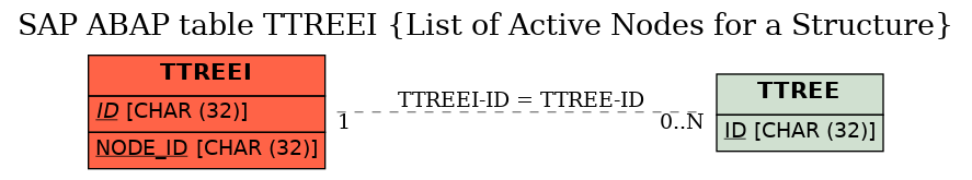 E-R Diagram for table TTREEI (List of Active Nodes for a Structure)