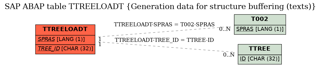 E-R Diagram for table TTREELOADT (Generation data for structure buffering (texts))