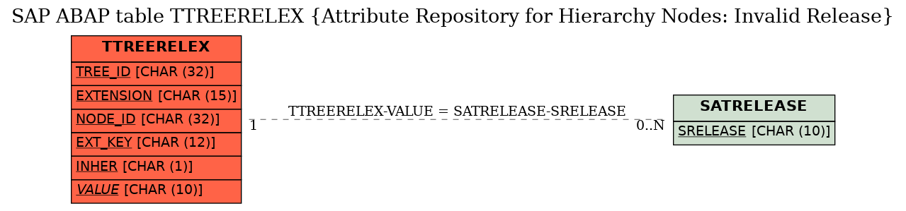 E-R Diagram for table TTREERELEX (Attribute Repository for Hierarchy Nodes: Invalid Release)