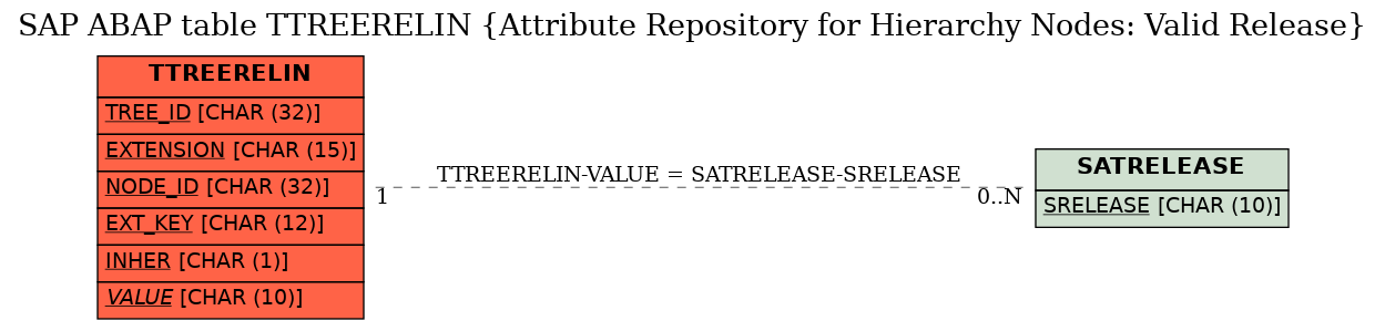 E-R Diagram for table TTREERELIN (Attribute Repository for Hierarchy Nodes: Valid Release)