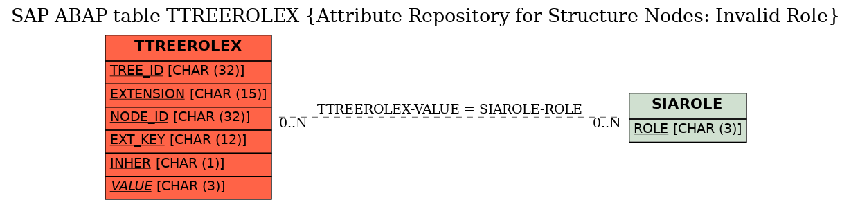 E-R Diagram for table TTREEROLEX (Attribute Repository for Structure Nodes: Invalid Role)