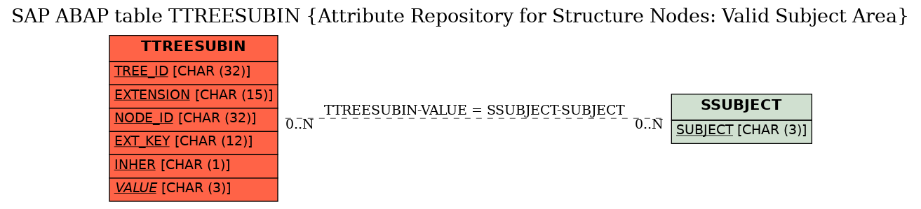 E-R Diagram for table TTREESUBIN (Attribute Repository for Structure Nodes: Valid Subject Area)