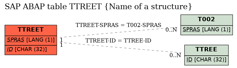 E-R Diagram for table TTREET (Name of a structure)