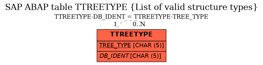 E-R Diagram for table TTREETYPE (List of valid structure types)