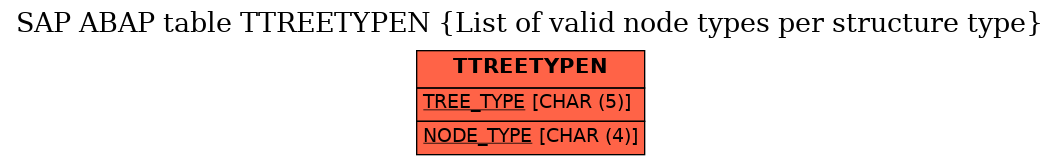 E-R Diagram for table TTREETYPEN (List of valid node types per structure type)