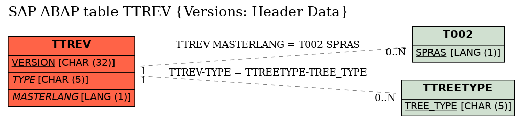 E-R Diagram for table TTREV (Versions: Header Data)