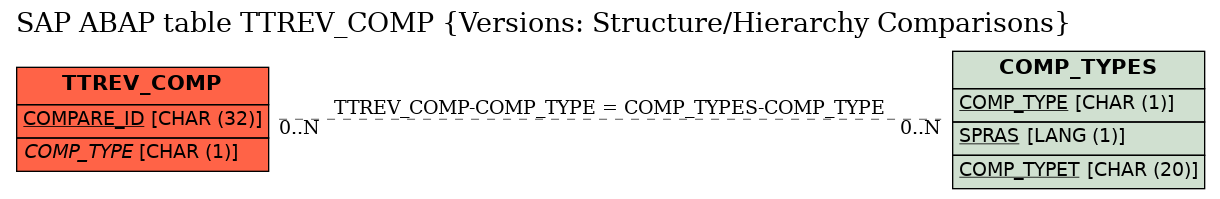 E-R Diagram for table TTREV_COMP (Versions: Structure/Hierarchy Comparisons)