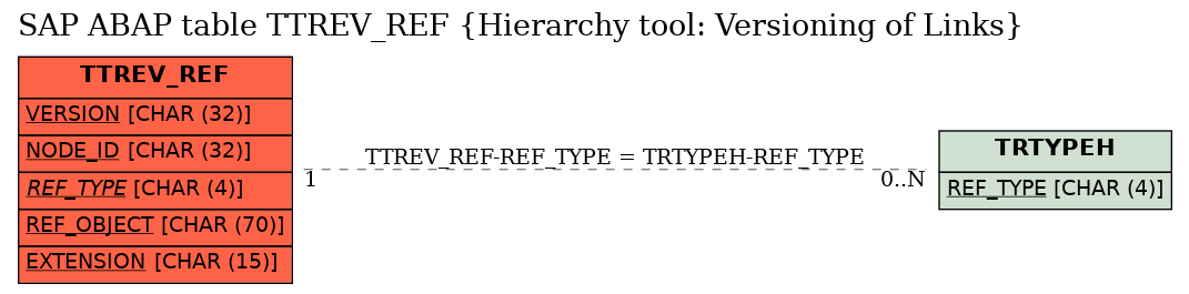 E-R Diagram for table TTREV_REF (Hierarchy tool: Versioning of Links)