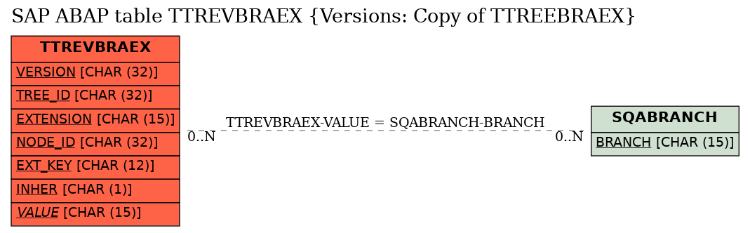 E-R Diagram for table TTREVBRAEX (Versions: Copy of TTREEBRAEX)