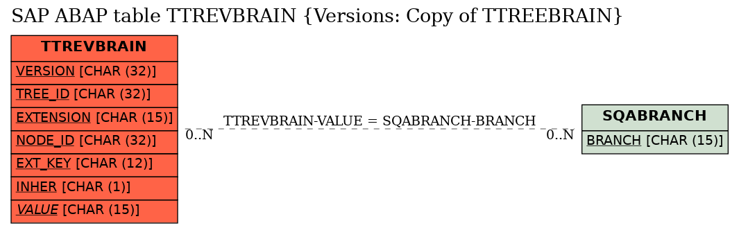 E-R Diagram for table TTREVBRAIN (Versions: Copy of TTREEBRAIN)