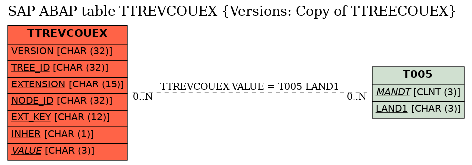 E-R Diagram for table TTREVCOUEX (Versions: Copy of TTREECOUEX)