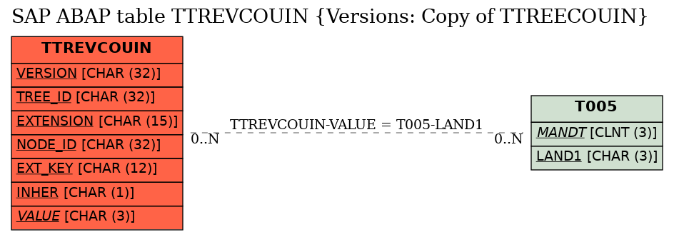 E-R Diagram for table TTREVCOUIN (Versions: Copy of TTREECOUIN)