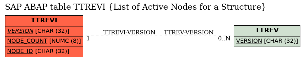 E-R Diagram for table TTREVI (List of Active Nodes for a Structure)