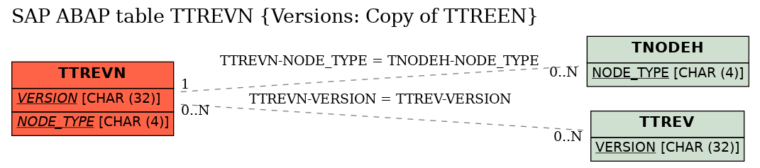 E-R Diagram for table TTREVN (Versions: Copy of TTREEN)