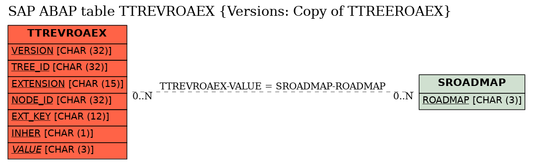 E-R Diagram for table TTREVROAEX (Versions: Copy of TTREEROAEX)