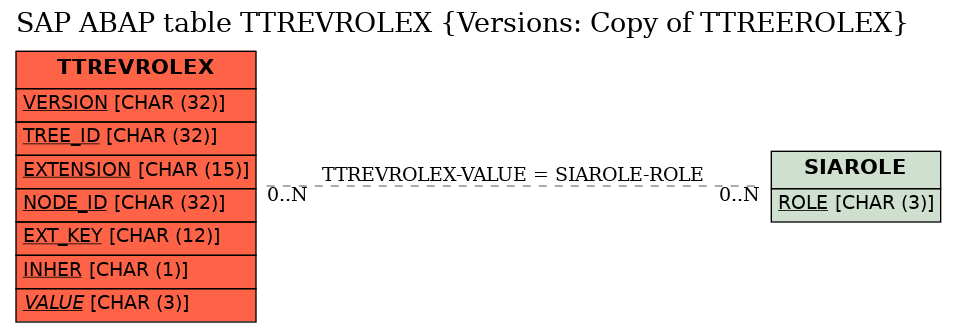 E-R Diagram for table TTREVROLEX (Versions: Copy of TTREEROLEX)