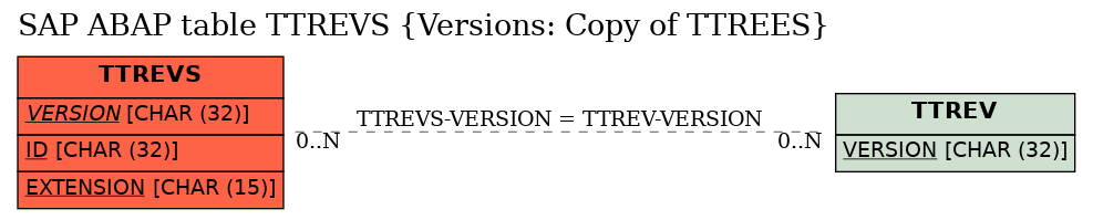 E-R Diagram for table TTREVS (Versions: Copy of TTREES)