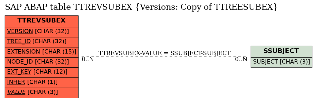 E-R Diagram for table TTREVSUBEX (Versions: Copy of TTREESUBEX)