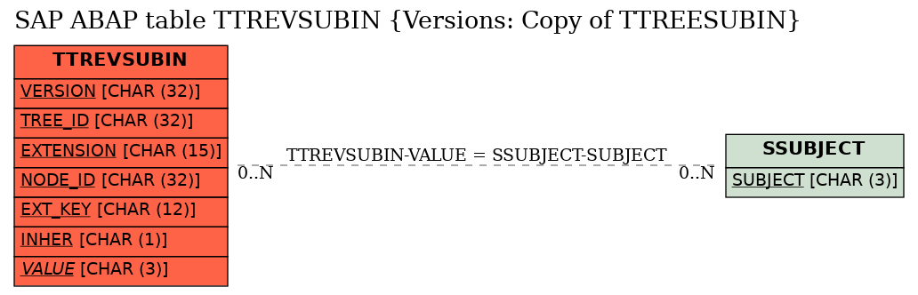 E-R Diagram for table TTREVSUBIN (Versions: Copy of TTREESUBIN)