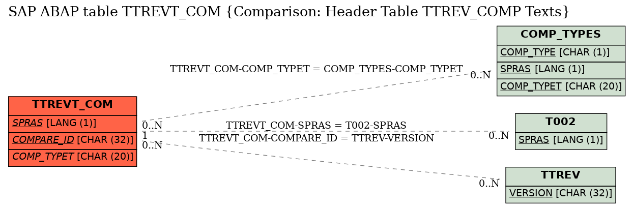 E-R Diagram for table TTREVT_COM (Comparison: Header Table TTREV_COMP Texts)