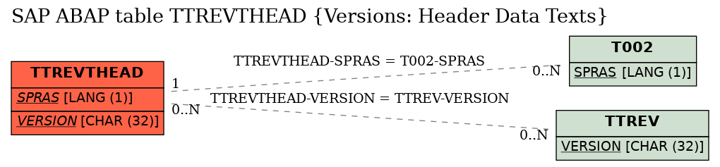 E-R Diagram for table TTREVTHEAD (Versions: Header Data Texts)