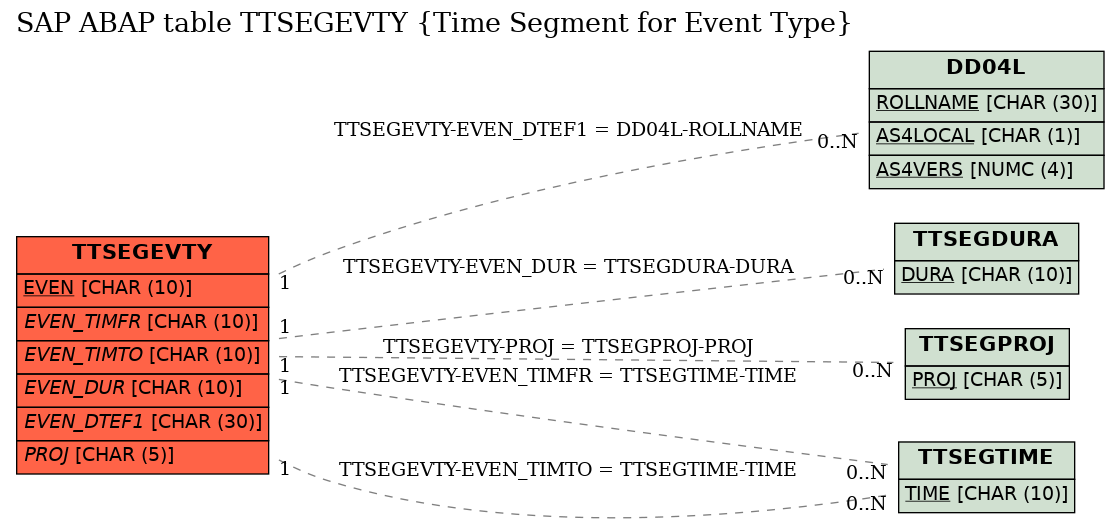 E-R Diagram for table TTSEGEVTY (Time Segment for Event Type)