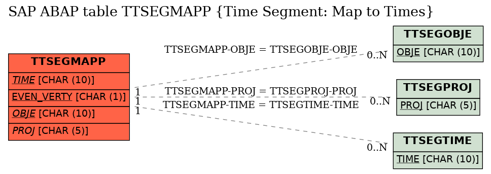 E-R Diagram for table TTSEGMAPP (Time Segment: Map to Times)