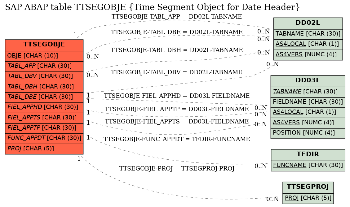 E-R Diagram for table TTSEGOBJE (Time Segment Object for Date Header)