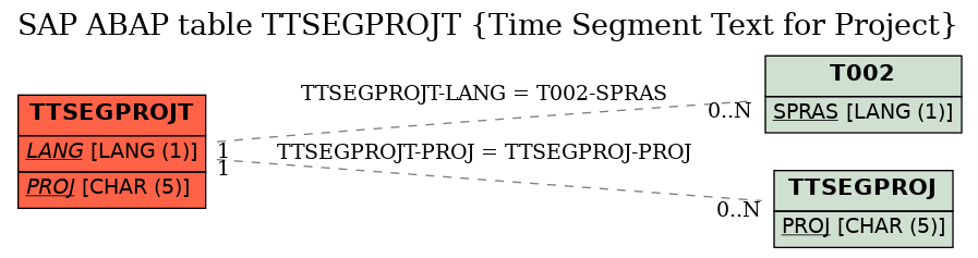 E-R Diagram for table TTSEGPROJT (Time Segment Text for Project)