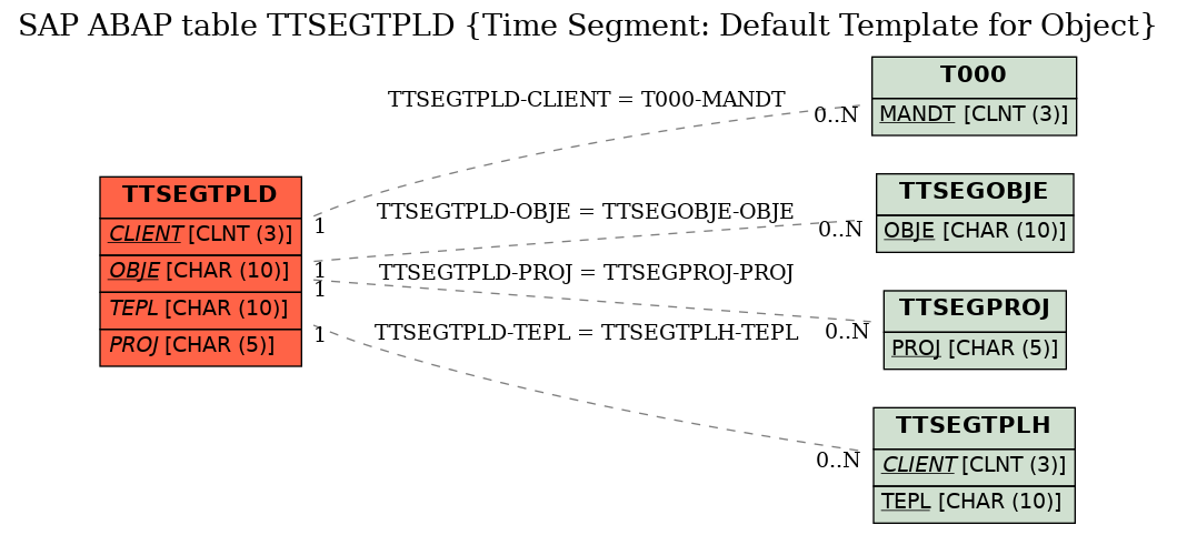 E-R Diagram for table TTSEGTPLD (Time Segment: Default Template for Object)