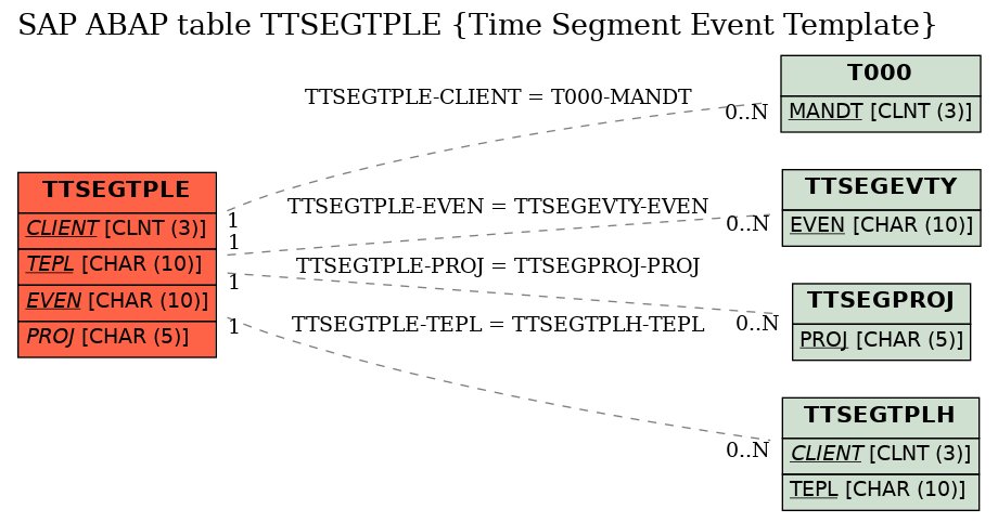 E-R Diagram for table TTSEGTPLE (Time Segment Event Template)