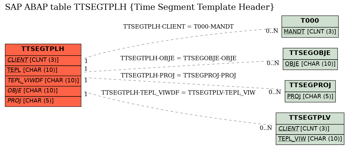 E-R Diagram for table TTSEGTPLH (Time Segment Template Header)