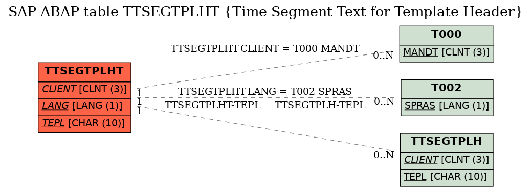 E-R Diagram for table TTSEGTPLHT (Time Segment Text for Template Header)