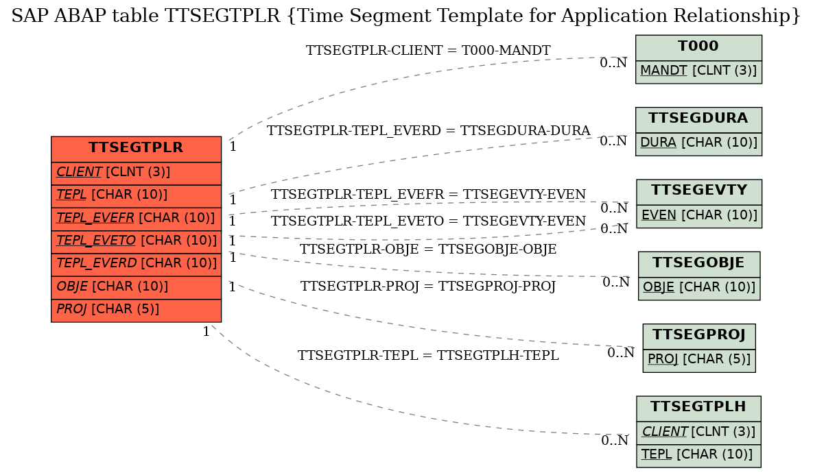 E-R Diagram for table TTSEGTPLR (Time Segment Template for Application Relationship)