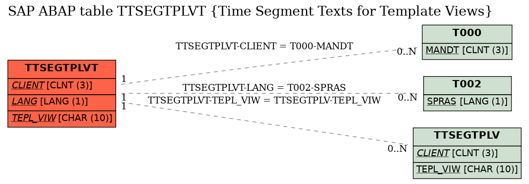 E-R Diagram for table TTSEGTPLVT (Time Segment Texts for Template Views)