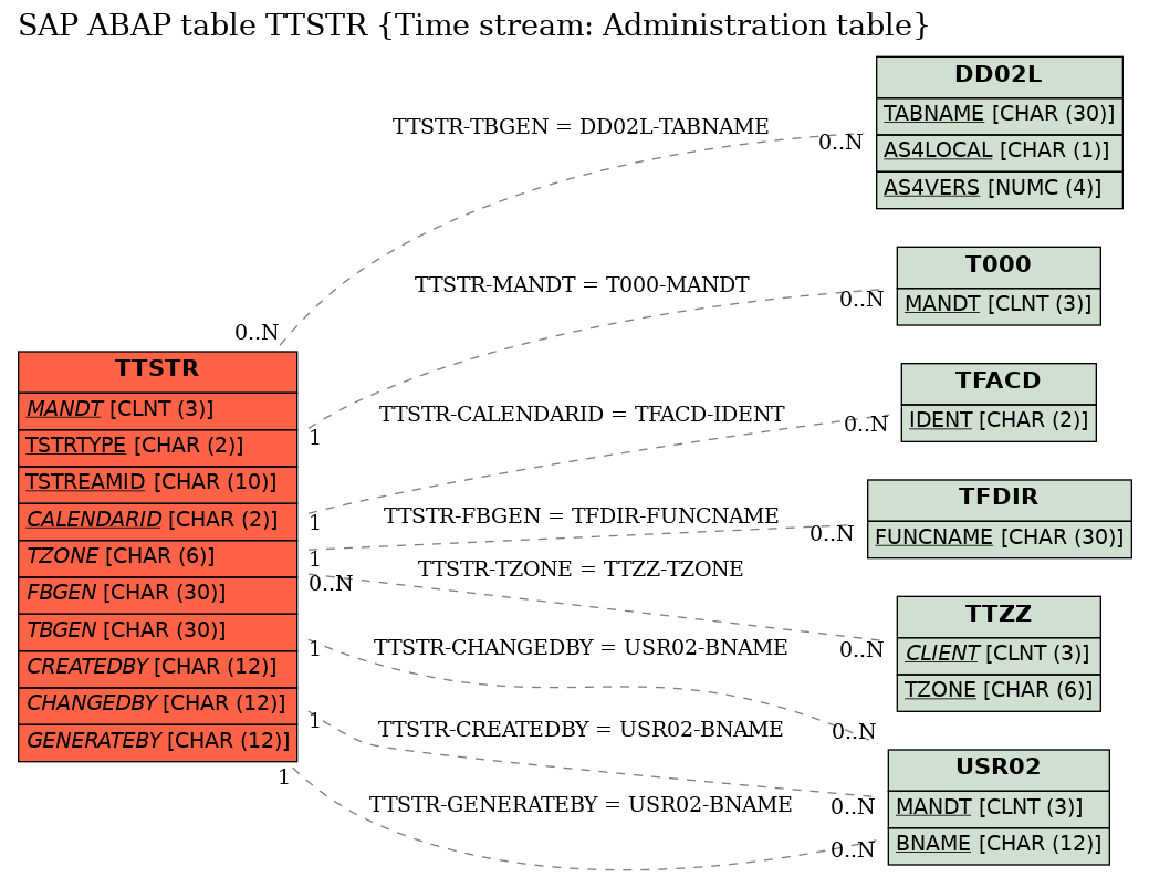 E-R Diagram for table TTSTR (Time stream: Administration table)