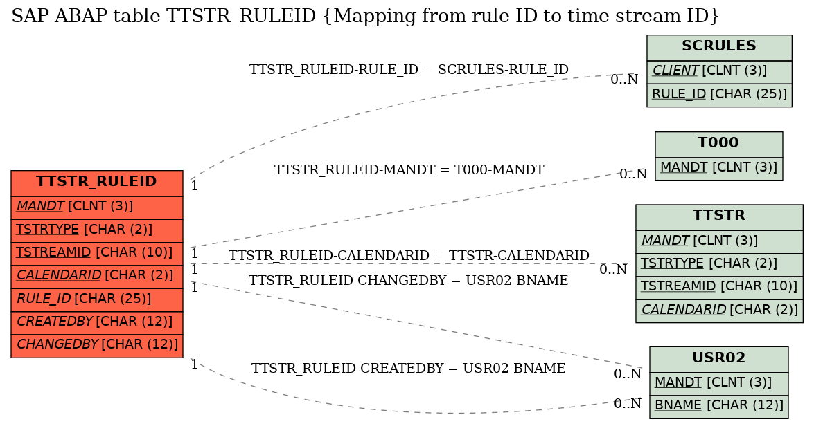 E-R Diagram for table TTSTR_RULEID (Mapping from rule ID to time stream ID)