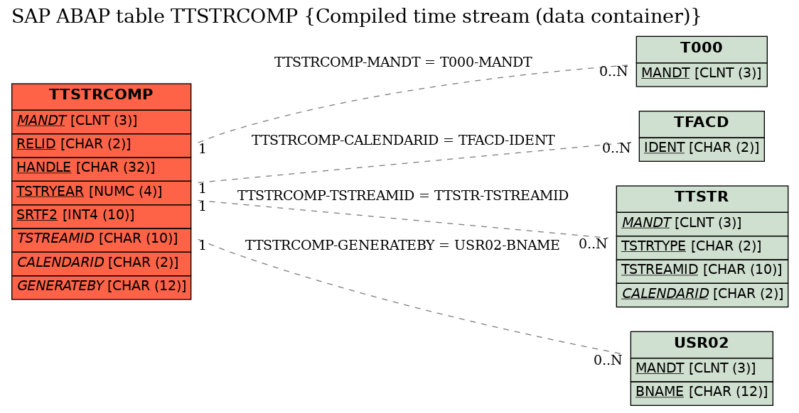 E-R Diagram for table TTSTRCOMP (Compiled time stream (data container))