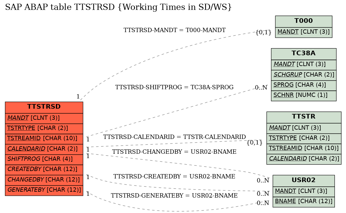 E-R Diagram for table TTSTRSD (Working Times in SD/WS)