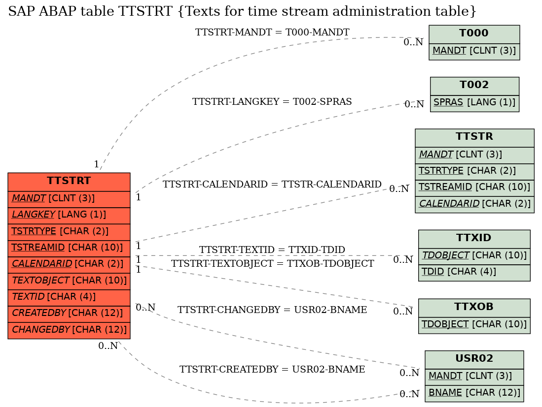 E-R Diagram for table TTSTRT (Texts for time stream administration table)